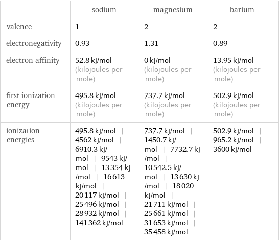  | sodium | magnesium | barium valence | 1 | 2 | 2 electronegativity | 0.93 | 1.31 | 0.89 electron affinity | 52.8 kJ/mol (kilojoules per mole) | 0 kJ/mol (kilojoules per mole) | 13.95 kJ/mol (kilojoules per mole) first ionization energy | 495.8 kJ/mol (kilojoules per mole) | 737.7 kJ/mol (kilojoules per mole) | 502.9 kJ/mol (kilojoules per mole) ionization energies | 495.8 kJ/mol | 4562 kJ/mol | 6910.3 kJ/mol | 9543 kJ/mol | 13354 kJ/mol | 16613 kJ/mol | 20117 kJ/mol | 25496 kJ/mol | 28932 kJ/mol | 141362 kJ/mol | 737.7 kJ/mol | 1450.7 kJ/mol | 7732.7 kJ/mol | 10542.5 kJ/mol | 13630 kJ/mol | 18020 kJ/mol | 21711 kJ/mol | 25661 kJ/mol | 31653 kJ/mol | 35458 kJ/mol | 502.9 kJ/mol | 965.2 kJ/mol | 3600 kJ/mol