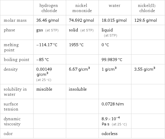  | hydrogen chloride | nickel monoxide | water | nickel(II) chloride molar mass | 36.46 g/mol | 74.692 g/mol | 18.015 g/mol | 129.6 g/mol phase | gas (at STP) | solid (at STP) | liquid (at STP) |  melting point | -114.17 °C | 1955 °C | 0 °C |  boiling point | -85 °C | | 99.9839 °C |  density | 0.00149 g/cm^3 (at 25 °C) | 6.67 g/cm^3 | 1 g/cm^3 | 3.55 g/cm^3 solubility in water | miscible | insoluble | |  surface tension | | | 0.0728 N/m |  dynamic viscosity | | | 8.9×10^-4 Pa s (at 25 °C) |  odor | | | odorless | 