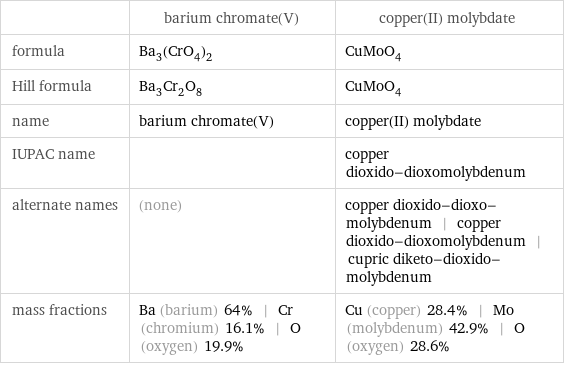  | barium chromate(V) | copper(II) molybdate formula | Ba_3(CrO_4)_2 | CuMoO_4 Hill formula | Ba_3Cr_2O_8 | CuMoO_4 name | barium chromate(V) | copper(II) molybdate IUPAC name | | copper dioxido-dioxomolybdenum alternate names | (none) | copper dioxido-dioxo-molybdenum | copper dioxido-dioxomolybdenum | cupric diketo-dioxido-molybdenum mass fractions | Ba (barium) 64% | Cr (chromium) 16.1% | O (oxygen) 19.9% | Cu (copper) 28.4% | Mo (molybdenum) 42.9% | O (oxygen) 28.6%