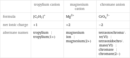  | tropylium cation | magnesium cation | chromate anion formula | ([C_7H_7])^+ | Mg^(2+) | (CrO_4)^(2-) net ionic charge | +1 | +2 | -2 alternate names | tropylium | tropylium(1+) | magnesium ion | magnesium(2+) | tetraoxochromate(VI) | tetraoxidochromate(VI) | chromate | chromate(2-)