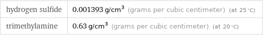 hydrogen sulfide | 0.001393 g/cm^3 (grams per cubic centimeter) (at 25 °C) trimethylamine | 0.63 g/cm^3 (grams per cubic centimeter) (at 20 °C)