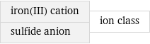 iron(III) cation sulfide anion | ion class