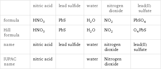  | nitric acid | lead sulfide | water | nitrogen dioxide | lead(II) sulfate formula | HNO_3 | PbS | H_2O | NO_2 | PbSO_4 Hill formula | HNO_3 | PbS | H_2O | NO_2 | O_4PbS name | nitric acid | lead sulfide | water | nitrogen dioxide | lead(II) sulfate IUPAC name | nitric acid | | water | Nitrogen dioxide | 