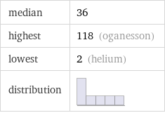 median | 36 highest | 118 (oganesson) lowest | 2 (helium) distribution | 