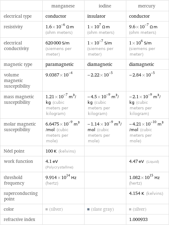  | manganese | iodine | mercury electrical type | conductor | insulator | conductor resistivity | 1.6×10^-6 Ω m (ohm meters) | 1×10^7 Ω m (ohm meters) | 9.6×10^-7 Ω m (ohm meters) electrical conductivity | 620000 S/m (siemens per meter) | 1×10^-7 S/m (siemens per meter) | 1×10^6 S/m (siemens per meter) magnetic type | paramagnetic | diamagnetic | diamagnetic volume magnetic susceptibility | 9.0387×10^-4 | -2.22×10^-5 | -2.84×10^-5 mass magnetic susceptibility | 1.21×10^-7 m^3/kg (cubic meters per kilogram) | -4.5×10^-9 m^3/kg (cubic meters per kilogram) | -2.1×10^-9 m^3/kg (cubic meters per kilogram) molar magnetic susceptibility | 6.6475×10^-9 m^3/mol (cubic meters per mole) | -1.14×10^-9 m^3/mol (cubic meters per mole) | -4.21×10^-10 m^3/mol (cubic meters per mole) Néel point | 100 K (kelvins) | |  work function | 4.1 eV (Polycrystalline) | | 4.47 eV (Liquid) threshold frequency | 9.914×10^14 Hz (hertz) | | 1.082×10^15 Hz (hertz) superconducting point | | | 4.154 K (kelvins) color | (silver) | (slate gray) | (silver) refractive index | | | 1.000933