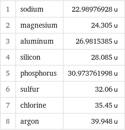 1 | sodium | 22.98976928 u 2 | magnesium | 24.305 u 3 | aluminum | 26.9815385 u 4 | silicon | 28.085 u 5 | phosphorus | 30.973761998 u 6 | sulfur | 32.06 u 7 | chlorine | 35.45 u 8 | argon | 39.948 u