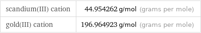 scandium(III) cation | 44.954262 g/mol (grams per mole) gold(III) cation | 196.964923 g/mol (grams per mole)