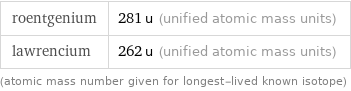 roentgenium | 281 u (unified atomic mass units) lawrencium | 262 u (unified atomic mass units) (atomic mass number given for longest-lived known isotope)