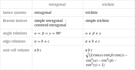  | tetragonal | triclinic lattice systems | tetragonal | triclinic Bravais lattices | simple tetragonal | centered tetragonal | simple triclinic angle relations | α = β = γ = 90° | α!=β!=γ edge relations | a = b!=c | a!=b!=c unit cell volume | a b c | a b c sqrt(2 cos(α) cos(β) cos(γ) - cos^2(α) - cos^2(β) - cos^2(γ) + 1)