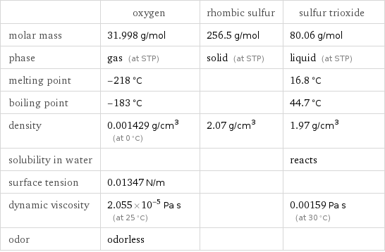  | oxygen | rhombic sulfur | sulfur trioxide molar mass | 31.998 g/mol | 256.5 g/mol | 80.06 g/mol phase | gas (at STP) | solid (at STP) | liquid (at STP) melting point | -218 °C | | 16.8 °C boiling point | -183 °C | | 44.7 °C density | 0.001429 g/cm^3 (at 0 °C) | 2.07 g/cm^3 | 1.97 g/cm^3 solubility in water | | | reacts surface tension | 0.01347 N/m | |  dynamic viscosity | 2.055×10^-5 Pa s (at 25 °C) | | 0.00159 Pa s (at 30 °C) odor | odorless | | 