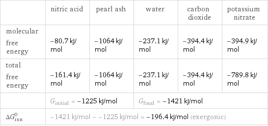  | nitric acid | pearl ash | water | carbon dioxide | potassium nitrate molecular free energy | -80.7 kJ/mol | -1064 kJ/mol | -237.1 kJ/mol | -394.4 kJ/mol | -394.9 kJ/mol total free energy | -161.4 kJ/mol | -1064 kJ/mol | -237.1 kJ/mol | -394.4 kJ/mol | -789.8 kJ/mol  | G_initial = -1225 kJ/mol | | G_final = -1421 kJ/mol | |  ΔG_rxn^0 | -1421 kJ/mol - -1225 kJ/mol = -196.4 kJ/mol (exergonic) | | | |  