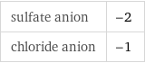 sulfate anion | -2 chloride anion | -1