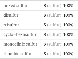 mixed sulfur | S (sulfur) 100% disulfur | S (sulfur) 100% trisulfur | S (sulfur) 100% cyclo-hexasulfur | S (sulfur) 100% monoclinic sulfur | S (sulfur) 100% rhombic sulfur | S (sulfur) 100%