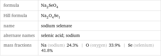 formula | Na_2SeO_4 Hill formula | Na_2O_4Se_1 name | sodium selenate alternate names | selenic acid; sodium mass fractions | Na (sodium) 24.3% | O (oxygen) 33.9% | Se (selenium) 41.8%