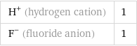 H^+ (hydrogen cation) | 1 F^- (fluoride anion) | 1