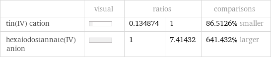  | visual | ratios | | comparisons tin(IV) cation | | 0.134874 | 1 | 86.5126% smaller hexaiodostannate(IV) anion | | 1 | 7.41432 | 641.432% larger