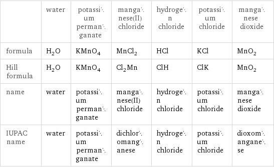  | water | potassium permanganate | manganese(II) chloride | hydrogen chloride | potassium chloride | manganese dioxide formula | H_2O | KMnO_4 | MnCl_2 | HCl | KCl | MnO_2 Hill formula | H_2O | KMnO_4 | Cl_2Mn | ClH | ClK | MnO_2 name | water | potassium permanganate | manganese(II) chloride | hydrogen chloride | potassium chloride | manganese dioxide IUPAC name | water | potassium permanganate | dichloromanganese | hydrogen chloride | potassium chloride | dioxomanganese