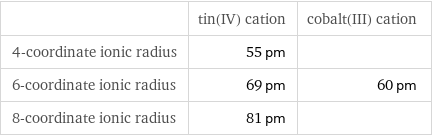  | tin(IV) cation | cobalt(III) cation 4-coordinate ionic radius | 55 pm |  6-coordinate ionic radius | 69 pm | 60 pm 8-coordinate ionic radius | 81 pm | 