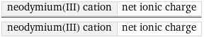 neodymium(III) cation | net ionic charge/neodymium(III) cation | net ionic charge