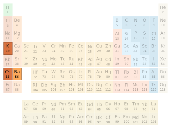 Periodic table location