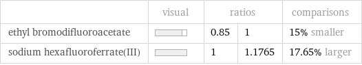  | visual | ratios | | comparisons ethyl bromodifluoroacetate | | 0.85 | 1 | 15% smaller sodium hexafluoroferrate(III) | | 1 | 1.1765 | 17.65% larger