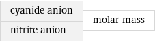 cyanide anion nitrite anion | molar mass