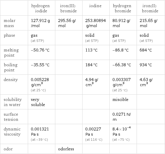  | hydrogen iodide | iron(III) bromide | iodine | hydrogen bromide | iron(II) bromide molar mass | 127.912 g/mol | 295.56 g/mol | 253.80894 g/mol | 80.912 g/mol | 215.65 g/mol phase | gas (at STP) | | solid (at STP) | gas (at STP) | solid (at STP) melting point | -50.76 °C | | 113 °C | -86.8 °C | 684 °C boiling point | -35.55 °C | | 184 °C | -66.38 °C | 934 °C density | 0.005228 g/cm^3 (at 25 °C) | | 4.94 g/cm^3 | 0.003307 g/cm^3 (at 25 °C) | 4.63 g/cm^3 solubility in water | very soluble | | | miscible |  surface tension | | | | 0.0271 N/m |  dynamic viscosity | 0.001321 Pa s (at -39 °C) | | 0.00227 Pa s (at 116 °C) | 8.4×10^-4 Pa s (at -75 °C) |  odor | | odorless | | | 