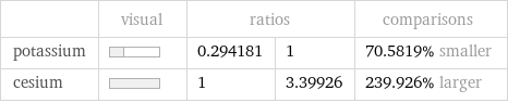  | visual | ratios | | comparisons potassium | | 0.294181 | 1 | 70.5819% smaller cesium | | 1 | 3.39926 | 239.926% larger