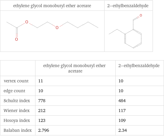   | ethylene glycol monobutyl ether acetate | 2-ethylbenzaldehyde vertex count | 11 | 10 edge count | 10 | 10 Schultz index | 778 | 484 Wiener index | 212 | 117 Hosoya index | 123 | 109 Balaban index | 2.796 | 2.34