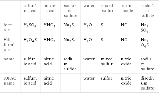  | sulfuric acid | nitric acid | sodium sulfide | water | mixed sulfur | nitric oxide | sodium sulfate formula | H_2SO_4 | HNO_3 | Na_2S | H_2O | S | NO | Na_2SO_4 Hill formula | H_2O_4S | HNO_3 | Na_2S_1 | H_2O | S | NO | Na_2O_4S name | sulfuric acid | nitric acid | sodium sulfide | water | mixed sulfur | nitric oxide | sodium sulfate IUPAC name | sulfuric acid | nitric acid | | water | sulfur | nitric oxide | disodium sulfate
