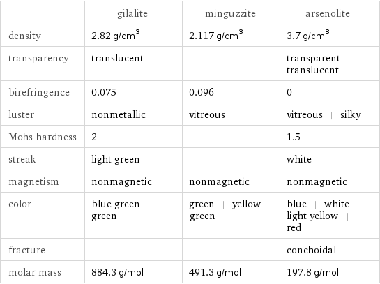  | gilalite | minguzzite | arsenolite density | 2.82 g/cm^3 | 2.117 g/cm^3 | 3.7 g/cm^3 transparency | translucent | | transparent | translucent birefringence | 0.075 | 0.096 | 0 luster | nonmetallic | vitreous | vitreous | silky Mohs hardness | 2 | | 1.5 streak | light green | | white magnetism | nonmagnetic | nonmagnetic | nonmagnetic color | blue green | green | green | yellow green | blue | white | light yellow | red fracture | | | conchoidal molar mass | 884.3 g/mol | 491.3 g/mol | 197.8 g/mol