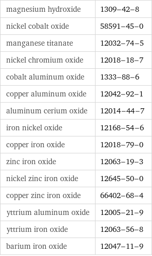 magnesium hydroxide | 1309-42-8 nickel cobalt oxide | 58591-45-0 manganese titanate | 12032-74-5 nickel chromium oxide | 12018-18-7 cobalt aluminum oxide | 1333-88-6 copper aluminum oxide | 12042-92-1 aluminum cerium oxide | 12014-44-7 iron nickel oxide | 12168-54-6 copper iron oxide | 12018-79-0 zinc iron oxide | 12063-19-3 nickel zinc iron oxide | 12645-50-0 copper zinc iron oxide | 66402-68-4 yttrium aluminum oxide | 12005-21-9 yttrium iron oxide | 12063-56-8 barium iron oxide | 12047-11-9