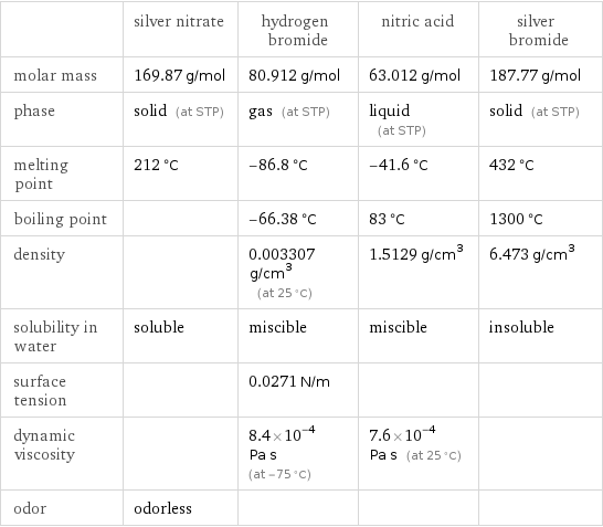 | silver nitrate | hydrogen bromide | nitric acid | silver bromide molar mass | 169.87 g/mol | 80.912 g/mol | 63.012 g/mol | 187.77 g/mol phase | solid (at STP) | gas (at STP) | liquid (at STP) | solid (at STP) melting point | 212 °C | -86.8 °C | -41.6 °C | 432 °C boiling point | | -66.38 °C | 83 °C | 1300 °C density | | 0.003307 g/cm^3 (at 25 °C) | 1.5129 g/cm^3 | 6.473 g/cm^3 solubility in water | soluble | miscible | miscible | insoluble surface tension | | 0.0271 N/m | |  dynamic viscosity | | 8.4×10^-4 Pa s (at -75 °C) | 7.6×10^-4 Pa s (at 25 °C) |  odor | odorless | | | 