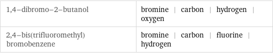 1, 4-dibromo-2-butanol | bromine | carbon | hydrogen | oxygen 2, 4-bis(trifluoromethyl)bromobenzene | bromine | carbon | fluorine | hydrogen