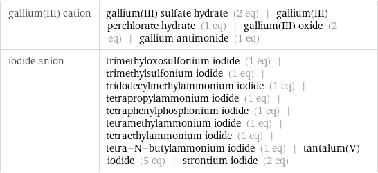 gallium(III) cation | gallium(III) sulfate hydrate (2 eq) | gallium(III) perchlorate hydrate (1 eq) | gallium(III) oxide (2 eq) | gallium antimonide (1 eq) iodide anion | trimethyloxosulfonium iodide (1 eq) | trimethylsulfonium iodide (1 eq) | tridodecylmethylammonium iodide (1 eq) | tetrapropylammonium iodide (1 eq) | tetraphenylphosphonium iodide (1 eq) | tetramethylammonium iodide (1 eq) | tetraethylammonium iodide (1 eq) | tetra-N-butylammonium iodide (1 eq) | tantalum(V) iodide (5 eq) | strontium iodide (2 eq)