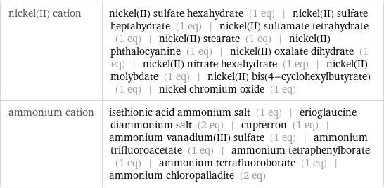nickel(II) cation | nickel(II) sulfate hexahydrate (1 eq) | nickel(II) sulfate heptahydrate (1 eq) | nickel(II) sulfamate tetrahydrate (1 eq) | nickel(II) stearate (1 eq) | nickel(II) phthalocyanine (1 eq) | nickel(II) oxalate dihydrate (1 eq) | nickel(II) nitrate hexahydrate (1 eq) | nickel(II) molybdate (1 eq) | nickel(II) bis(4-cyclohexylbutyrate) (1 eq) | nickel chromium oxide (1 eq) ammonium cation | isethionic acid ammonium salt (1 eq) | erioglaucine diammonium salt (2 eq) | cupferron (1 eq) | ammonium vanadium(III) sulfate (1 eq) | ammonium trifluoroacetate (1 eq) | ammonium tetraphenylborate (1 eq) | ammonium tetrafluoroborate (1 eq) | ammonium chloropalladite (2 eq)