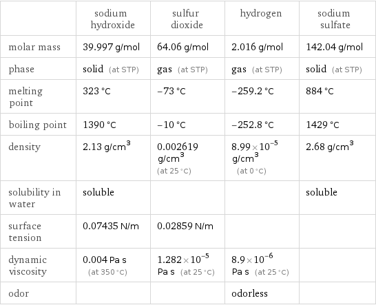  | sodium hydroxide | sulfur dioxide | hydrogen | sodium sulfate molar mass | 39.997 g/mol | 64.06 g/mol | 2.016 g/mol | 142.04 g/mol phase | solid (at STP) | gas (at STP) | gas (at STP) | solid (at STP) melting point | 323 °C | -73 °C | -259.2 °C | 884 °C boiling point | 1390 °C | -10 °C | -252.8 °C | 1429 °C density | 2.13 g/cm^3 | 0.002619 g/cm^3 (at 25 °C) | 8.99×10^-5 g/cm^3 (at 0 °C) | 2.68 g/cm^3 solubility in water | soluble | | | soluble surface tension | 0.07435 N/m | 0.02859 N/m | |  dynamic viscosity | 0.004 Pa s (at 350 °C) | 1.282×10^-5 Pa s (at 25 °C) | 8.9×10^-6 Pa s (at 25 °C) |  odor | | | odorless | 