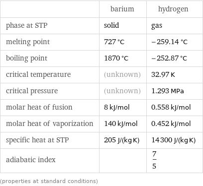  | barium | hydrogen phase at STP | solid | gas melting point | 727 °C | -259.14 °C boiling point | 1870 °C | -252.87 °C critical temperature | (unknown) | 32.97 K critical pressure | (unknown) | 1.293 MPa molar heat of fusion | 8 kJ/mol | 0.558 kJ/mol molar heat of vaporization | 140 kJ/mol | 0.452 kJ/mol specific heat at STP | 205 J/(kg K) | 14300 J/(kg K) adiabatic index | | 7/5 (properties at standard conditions)