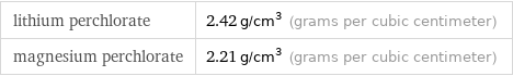 lithium perchlorate | 2.42 g/cm^3 (grams per cubic centimeter) magnesium perchlorate | 2.21 g/cm^3 (grams per cubic centimeter)