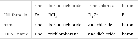  | zinc | boron trichloride | zinc chloride | boron Hill formula | Zn | BCl_3 | Cl_2Zn | B name | zinc | boron trichloride | zinc chloride | boron IUPAC name | zinc | trichloroborane | zinc dichloride | boron