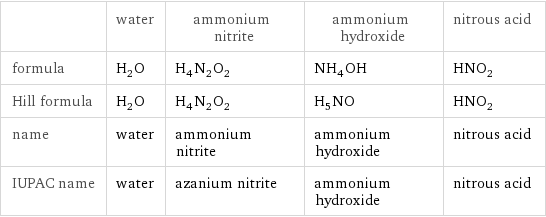  | water | ammonium nitrite | ammonium hydroxide | nitrous acid formula | H_2O | H_4N_2O_2 | NH_4OH | HNO_2 Hill formula | H_2O | H_4N_2O_2 | H_5NO | HNO_2 name | water | ammonium nitrite | ammonium hydroxide | nitrous acid IUPAC name | water | azanium nitrite | ammonium hydroxide | nitrous acid