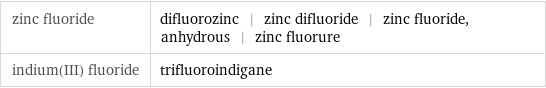 zinc fluoride | difluorozinc | zinc difluoride | zinc fluoride, anhydrous | zinc fluorure indium(III) fluoride | trifluoroindigane