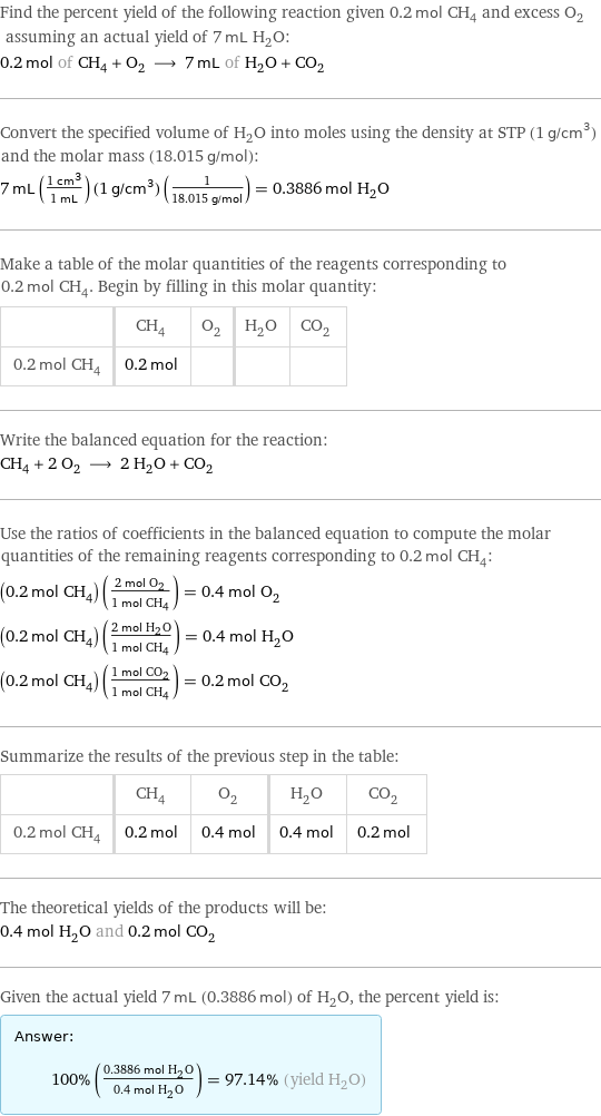 Find the percent yield of the following reaction given 0.2 mol CH_4 and excess O_2 assuming an actual yield of 7 mL H_2O: 0.2 mol of CH_4 + O_2 ⟶ 7 mL of H_2O + CO_2 Convert the specified volume of H_2O into moles using the density at STP (1 g/cm^3) and the molar mass (18.015 g/mol): 7 mL ((1 cm^3)/(1 mL)) (1 g/cm^3) (1/(18.015 g/mol)) = 0.3886 mol H_2O Make a table of the molar quantities of the reagents corresponding to 0.2 mol CH_4. Begin by filling in this molar quantity:  | CH_4 | O_2 | H_2O | CO_2 0.2 mol CH_4 | 0.2 mol | | |  Write the balanced equation for the reaction: CH_4 + 2 O_2 ⟶ 2 H_2O + CO_2 Use the ratios of coefficients in the balanced equation to compute the molar quantities of the remaining reagents corresponding to 0.2 mol CH_4: (0.2 mol CH_4) ((2 mol O_2)/(1 mol CH_4)) = 0.4 mol O_2 (0.2 mol CH_4) ((2 mol H_2O)/(1 mol CH_4)) = 0.4 mol H_2O (0.2 mol CH_4) ((1 mol CO_2)/(1 mol CH_4)) = 0.2 mol CO_2 Summarize the results of the previous step in the table:  | CH_4 | O_2 | H_2O | CO_2 0.2 mol CH_4 | 0.2 mol | 0.4 mol | 0.4 mol | 0.2 mol The theoretical yields of the products will be: 0.4 mol H_2O and 0.2 mol CO_2 Given the actual yield 7 mL (0.3886 mol) of H_2O, the percent yield is: Answer: |   | 100% ((0.3886 mol H_2O)/(0.4 mol H_2O)) = 97.14% (yield H_2O)