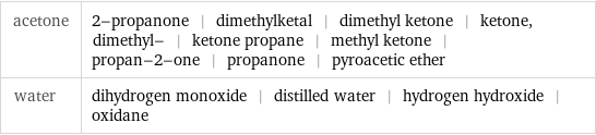 acetone | 2-propanone | dimethylketal | dimethyl ketone | ketone, dimethyl- | ketone propane | methyl ketone | propan-2-one | propanone | pyroacetic ether water | dihydrogen monoxide | distilled water | hydrogen hydroxide | oxidane