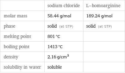  | sodium chloride | L-homoarginine molar mass | 58.44 g/mol | 189.24 g/mol phase | solid (at STP) | solid (at STP) melting point | 801 °C |  boiling point | 1413 °C |  density | 2.16 g/cm^3 |  solubility in water | soluble | 