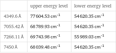  | upper energy level | lower energy level 4349.6 Å | 77604.53 cm^(-1) | 54620.35 cm^(-1) 7055.42 Å | 68789.93 cm^(-1) | 54620.35 cm^(-1) 7268.11 Å | 69743.98 cm^(-1) | 55989.03 cm^(-1) 7450 Å | 68039.48 cm^(-1) | 54620.35 cm^(-1)