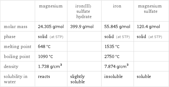  | magnesium | iron(III) sulfate hydrate | iron | magnesium sulfate molar mass | 24.305 g/mol | 399.9 g/mol | 55.845 g/mol | 120.4 g/mol phase | solid (at STP) | | solid (at STP) | solid (at STP) melting point | 648 °C | | 1535 °C |  boiling point | 1090 °C | | 2750 °C |  density | 1.738 g/cm^3 | | 7.874 g/cm^3 |  solubility in water | reacts | slightly soluble | insoluble | soluble