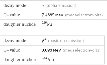 decay mode | α (alpha emission) Q-value | 7.4685 MeV (megaelectronvolts) daughter nuclide | Pu-229 decay mode | β^+ (positron emission) Q-value | 3.098 MeV (megaelectronvolts) daughter nuclide | Am-233