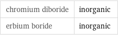 chromium diboride | inorganic erbium boride | inorganic