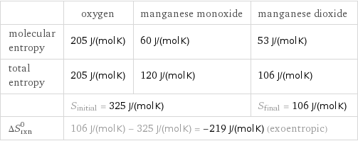  | oxygen | manganese monoxide | manganese dioxide molecular entropy | 205 J/(mol K) | 60 J/(mol K) | 53 J/(mol K) total entropy | 205 J/(mol K) | 120 J/(mol K) | 106 J/(mol K)  | S_initial = 325 J/(mol K) | | S_final = 106 J/(mol K) ΔS_rxn^0 | 106 J/(mol K) - 325 J/(mol K) = -219 J/(mol K) (exoentropic) | |  